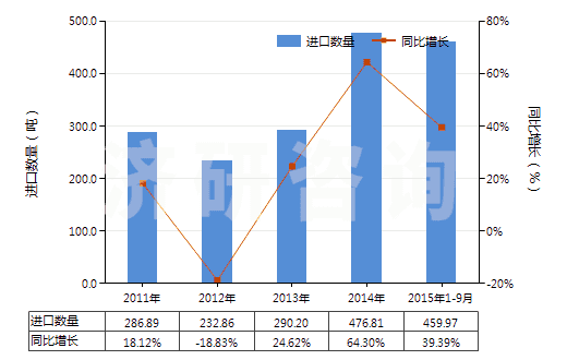 2011-2015年9月中國(guó)鈉的次硫酸鹽(HS28311020)進(jìn)口量及增速統(tǒng)計(jì)